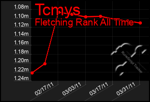Total Graph of Tcmys