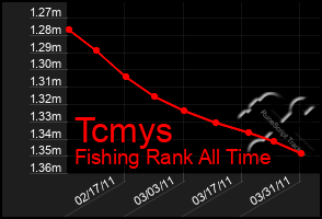 Total Graph of Tcmys