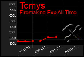 Total Graph of Tcmys
