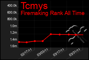 Total Graph of Tcmys