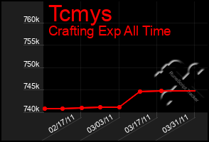 Total Graph of Tcmys
