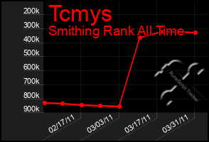 Total Graph of Tcmys