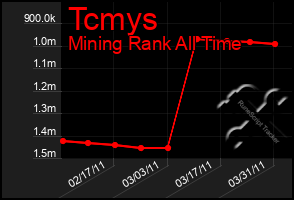 Total Graph of Tcmys