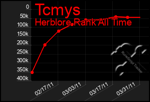 Total Graph of Tcmys