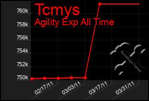 Total Graph of Tcmys