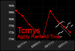 Total Graph of Tcmys