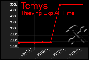 Total Graph of Tcmys