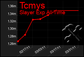 Total Graph of Tcmys