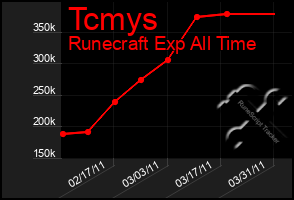 Total Graph of Tcmys