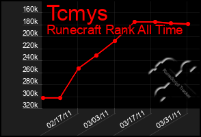 Total Graph of Tcmys