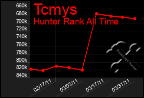 Total Graph of Tcmys