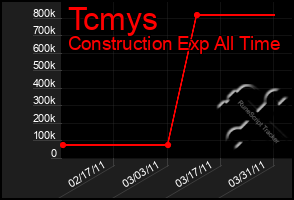 Total Graph of Tcmys