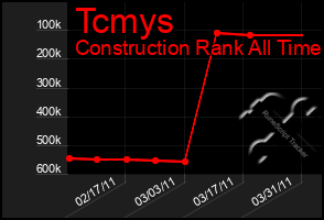 Total Graph of Tcmys