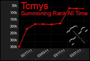 Total Graph of Tcmys