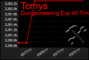 Total Graph of Tcmys