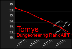 Total Graph of Tcmys