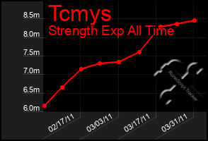 Total Graph of Tcmys