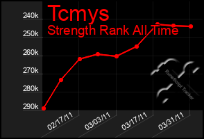 Total Graph of Tcmys
