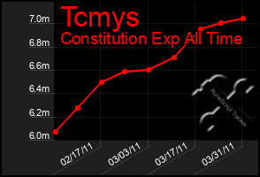 Total Graph of Tcmys