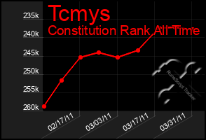Total Graph of Tcmys