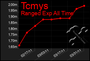 Total Graph of Tcmys