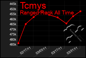 Total Graph of Tcmys