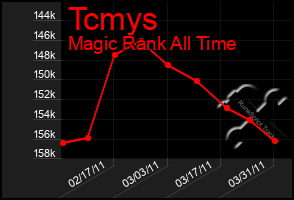 Total Graph of Tcmys