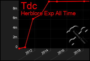 Total Graph of Tdc