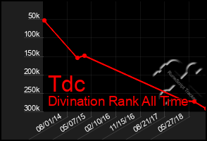 Total Graph of Tdc