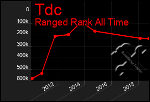 Total Graph of Tdc