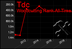 Total Graph of Tdc