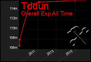 Total Graph of Tddun