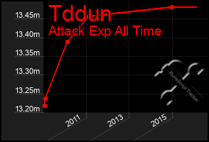 Total Graph of Tddun