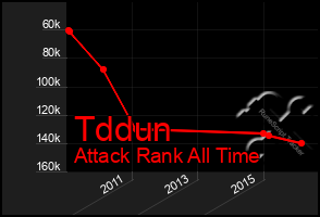 Total Graph of Tddun