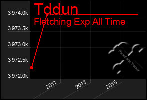 Total Graph of Tddun