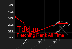 Total Graph of Tddun