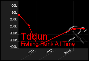 Total Graph of Tddun
