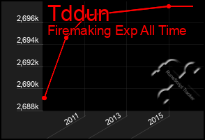 Total Graph of Tddun