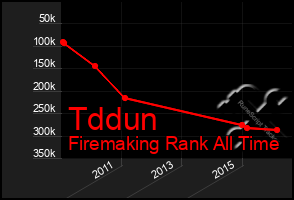 Total Graph of Tddun