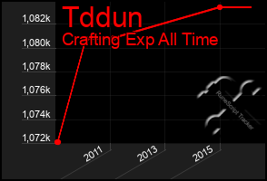 Total Graph of Tddun