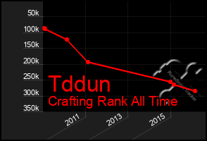 Total Graph of Tddun