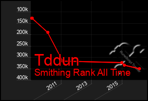 Total Graph of Tddun
