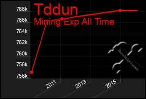 Total Graph of Tddun