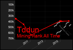 Total Graph of Tddun