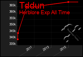 Total Graph of Tddun