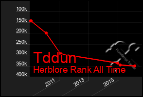 Total Graph of Tddun