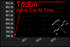Total Graph of Tddun