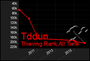 Total Graph of Tddun