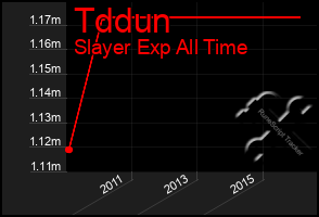 Total Graph of Tddun
