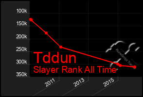 Total Graph of Tddun